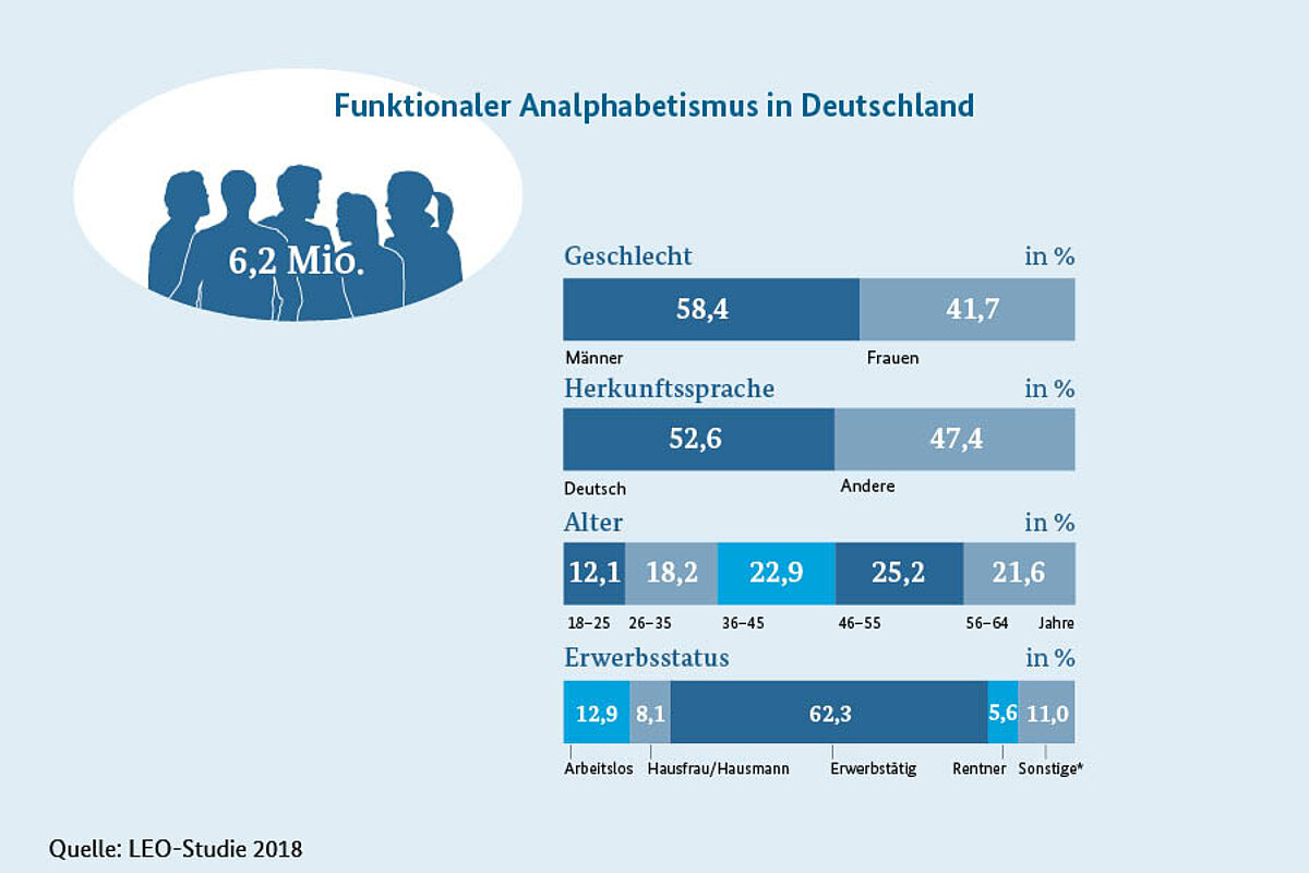 6,2 Millionen Menschen in Deutschland können nicht richtig lesen und schreiben- Verteilung nach Geschlecht, Herkunftssprache, Alter und Erwerbsstatus